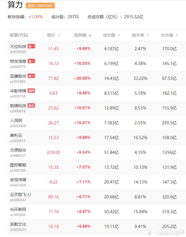 a股算力 据报道，谷歌母公司Alphabet计划通过发行美元债券筹集200亿美元