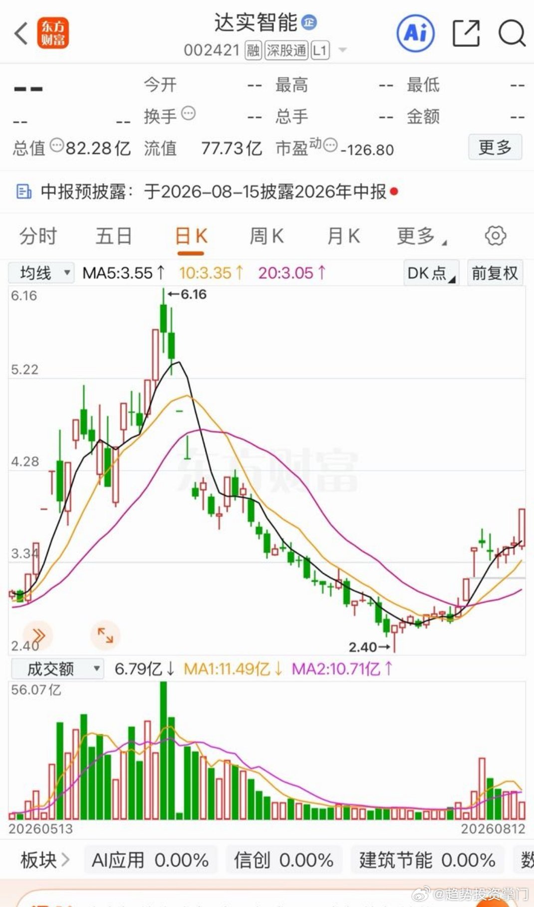 达实智能:  回马枪过左峰！达实智能，昨天高开秒板！1.日线结构，第一波二连板，