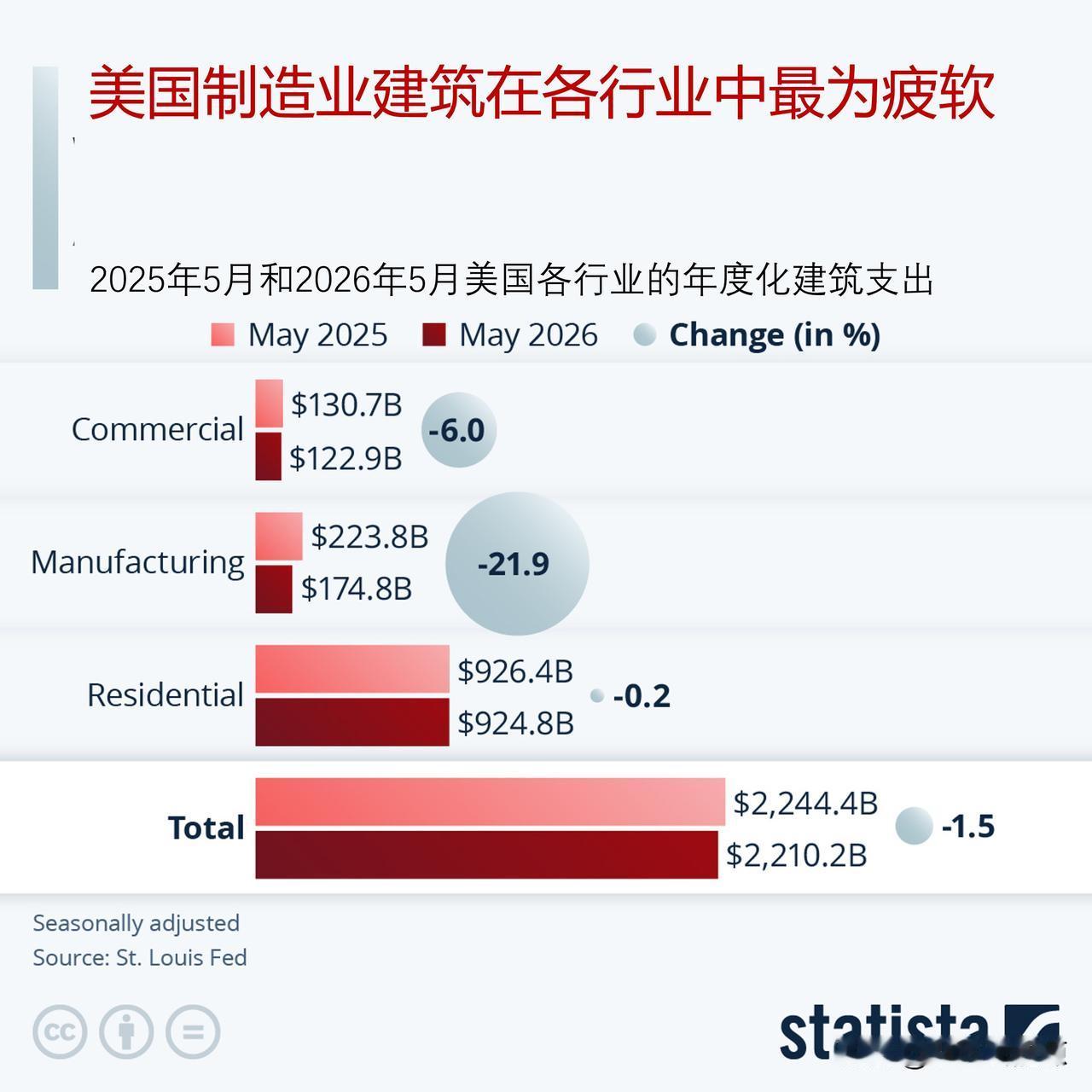 制造业建筑投资在美国各行业中表现最为疲软

美国总统特朗普一直力推关税政策，以此