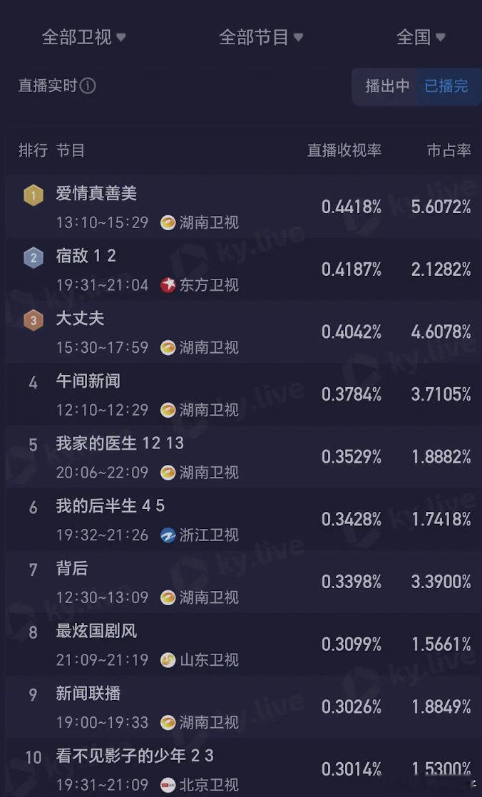 念无双都胜过他大部分剧了，收视率简直是大象踩蚂蚁 ​​​