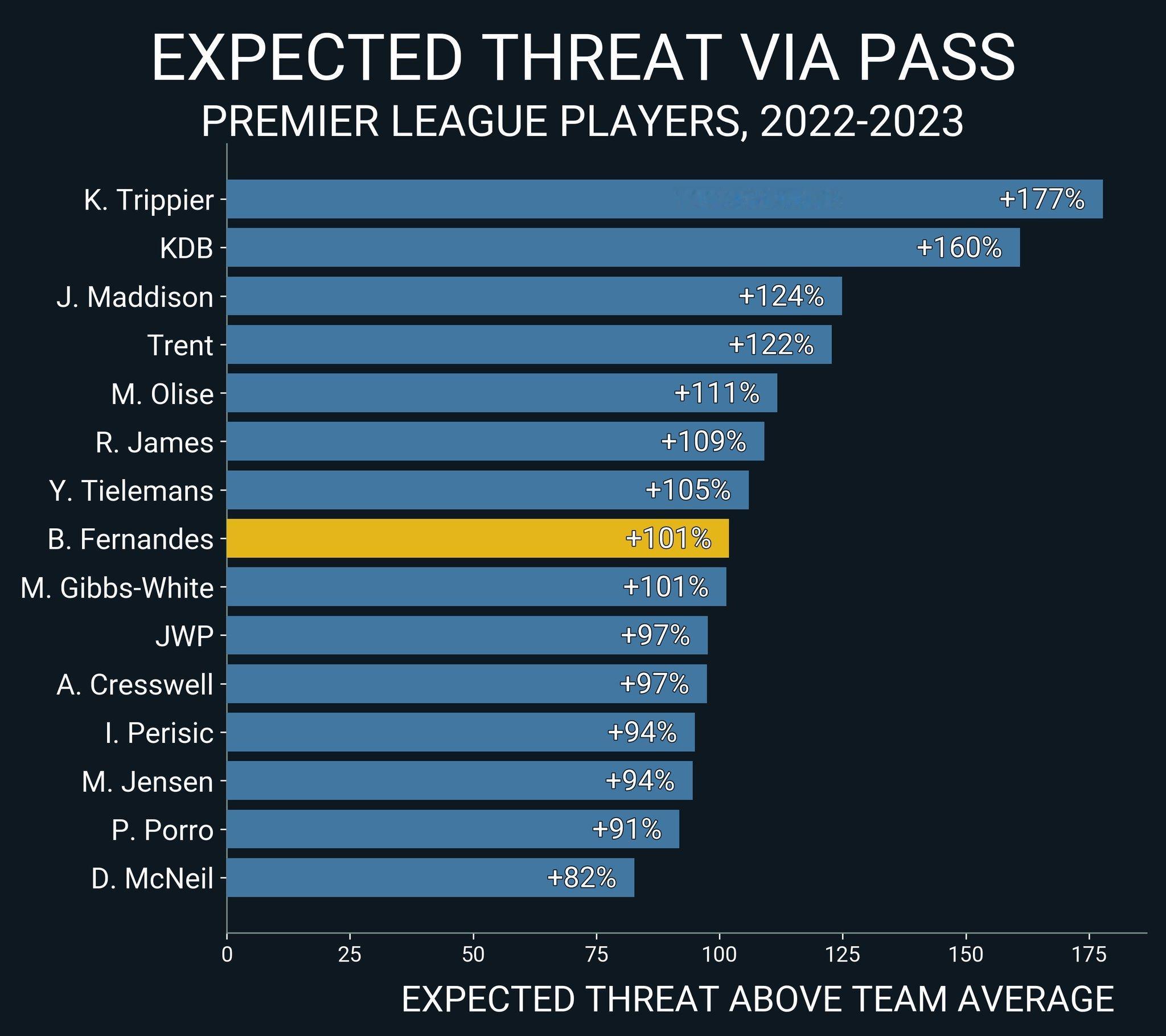 最近四个赛季的数据每脚传球带来的预期威胁是队友的几倍这是个相对指标其实可以看到球