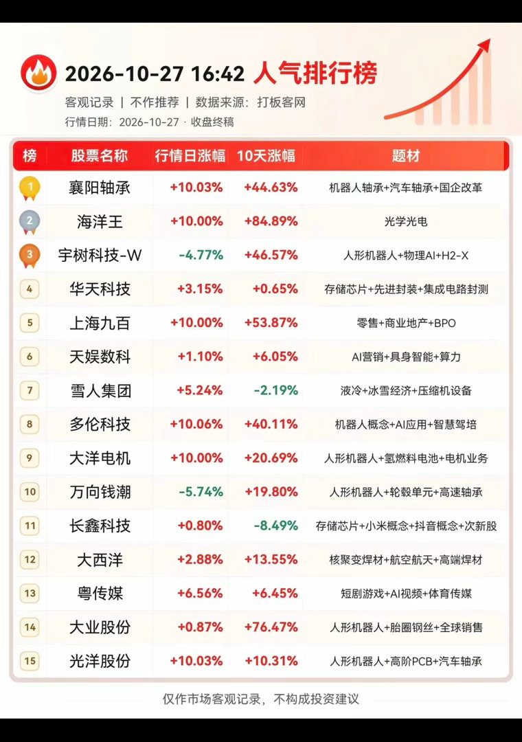 10.27周二 成交活跃+人气热度榜深度细写1. 机器人+汽车轴承【⭐⭐⭐⭐⭐ 