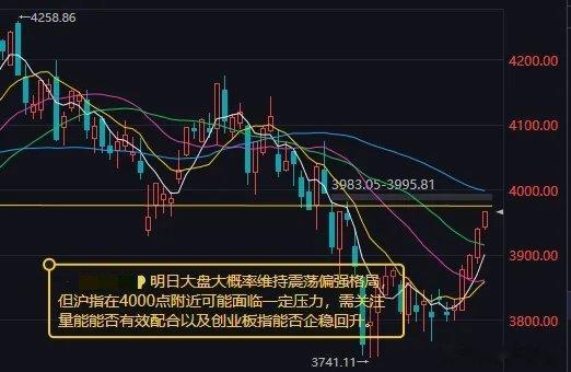 明日大盘大概率维持震荡偏强格局，沪指4000点关口承压，紧盯量能与创业板企稳信号