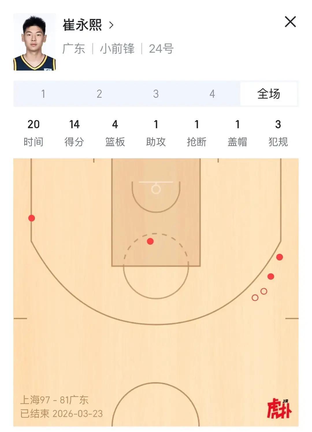 比赛输了十六分，但看技术统计表时，我的眼睛停在了这个+9上。

全队几乎一片飘红