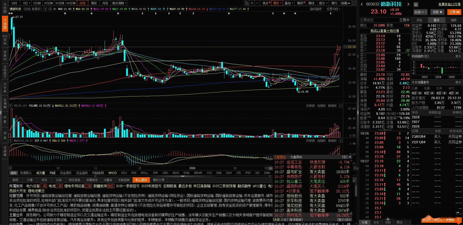 14日买的 $德新科技 sh603032$ 真是一往无前啊 ，大家不要再追高了哦