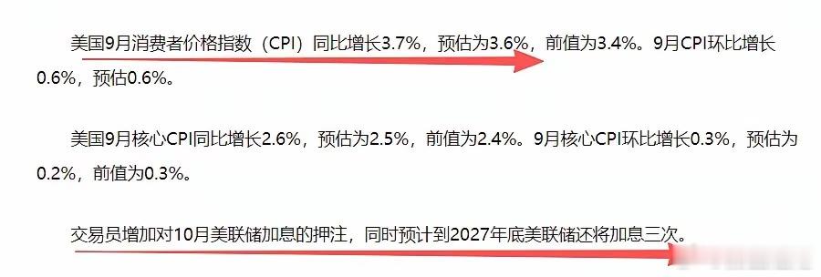 真是屋漏偏逢连夜雨啊，今晚刚刚公布的美国9月CPI数据同比增长3.7%，超出预期