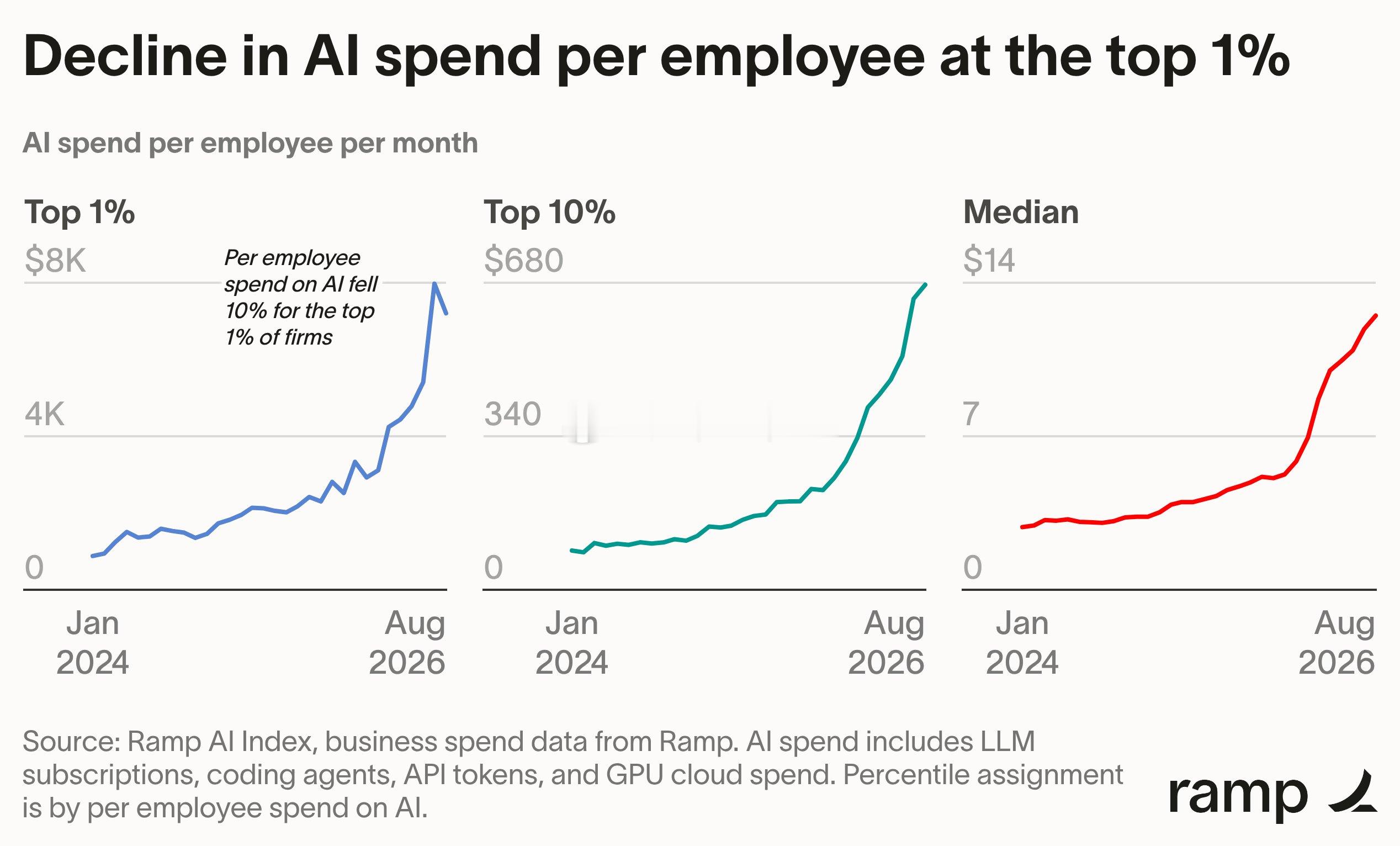 来自 Ramp AI 指数的新消息：AI 支出在 AI 支出排名前 1% 的企业
