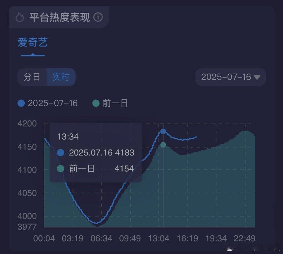 这个无忧渡上星引流明显，工作日cvb和热度都逆跌了，爷奶也爱看国超哥哥[鼓掌][