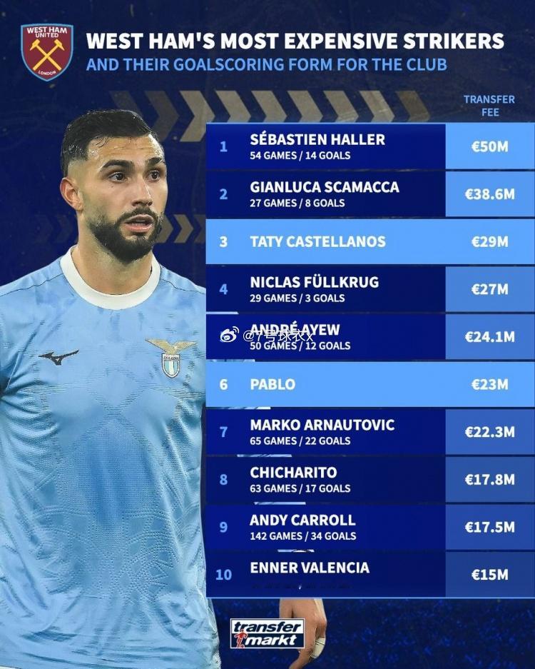 在菲尔克鲁格离队后，西汉姆联迅速签下了巴勃罗·费利佩和瓦伦丁·卡斯特拉诺斯，数据
