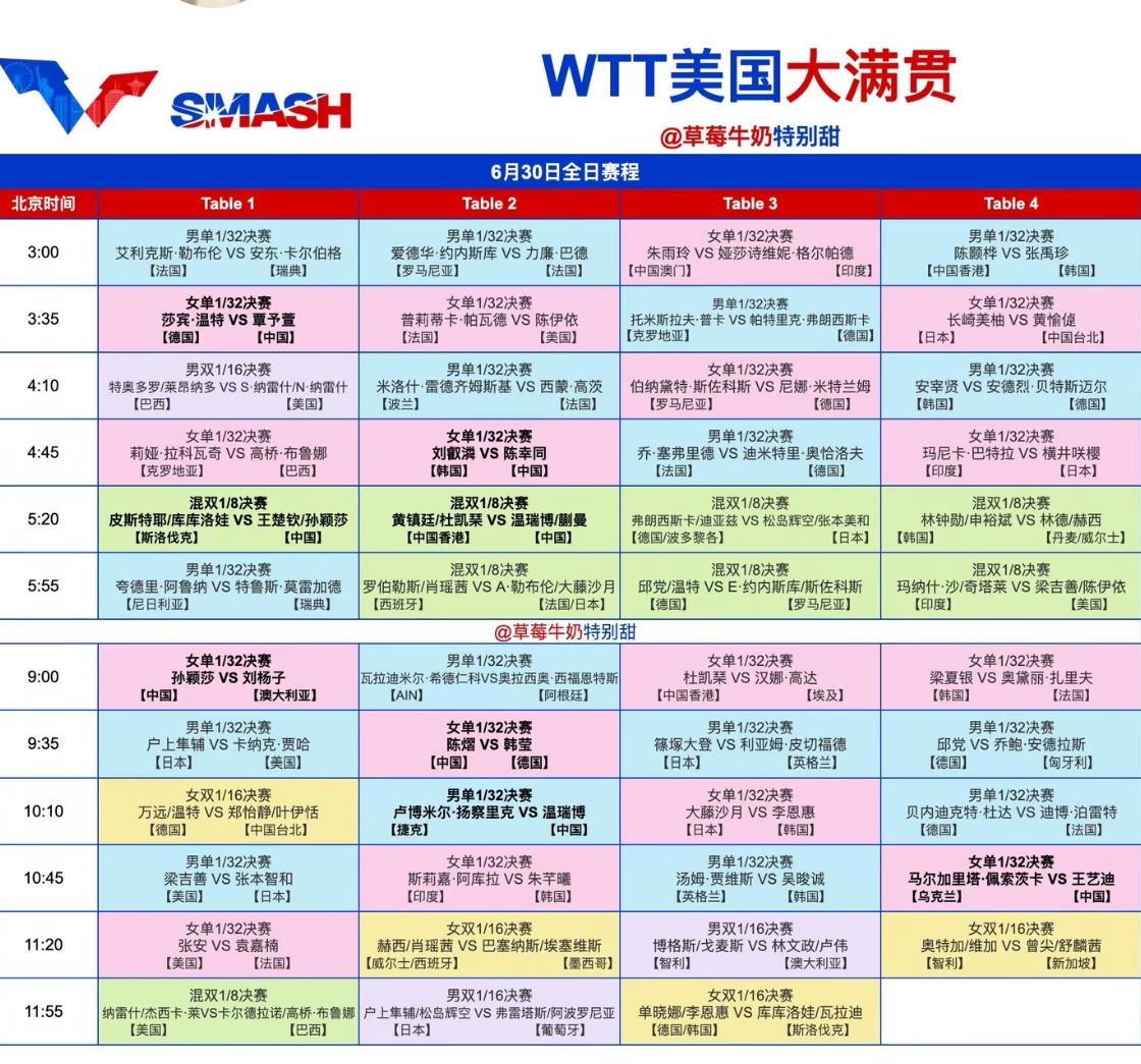 WTT美国大满贯6月30日全日赛程—孙颖莎/王楚钦VS皮斯特耶/库库洛娃！
6月