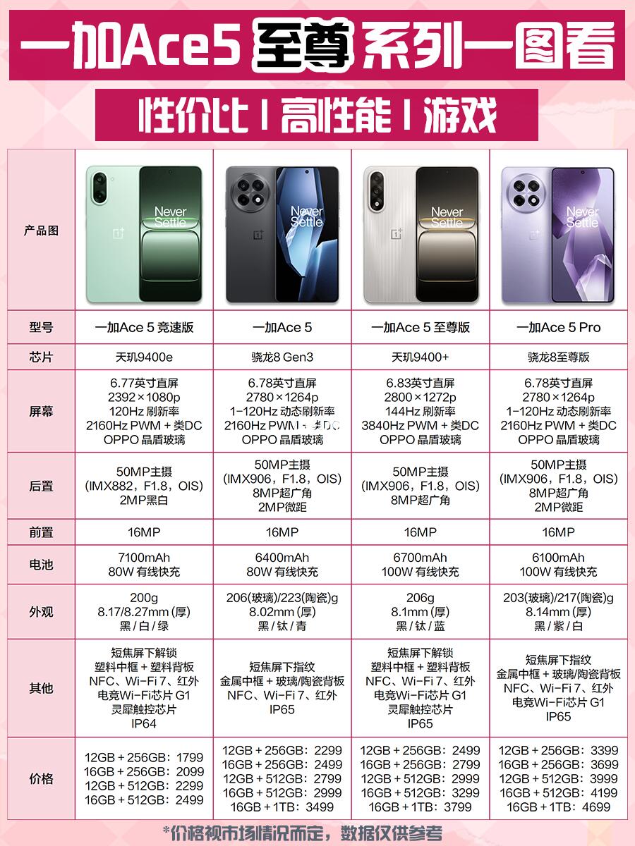 一加Ace 5系列全家族PK：哪款才是真香机？