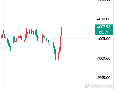 02多单50点利润稳稳拿捏，场外的兄弟姐妹记得护利，干！黄金金价外汇黄金 ​​​
