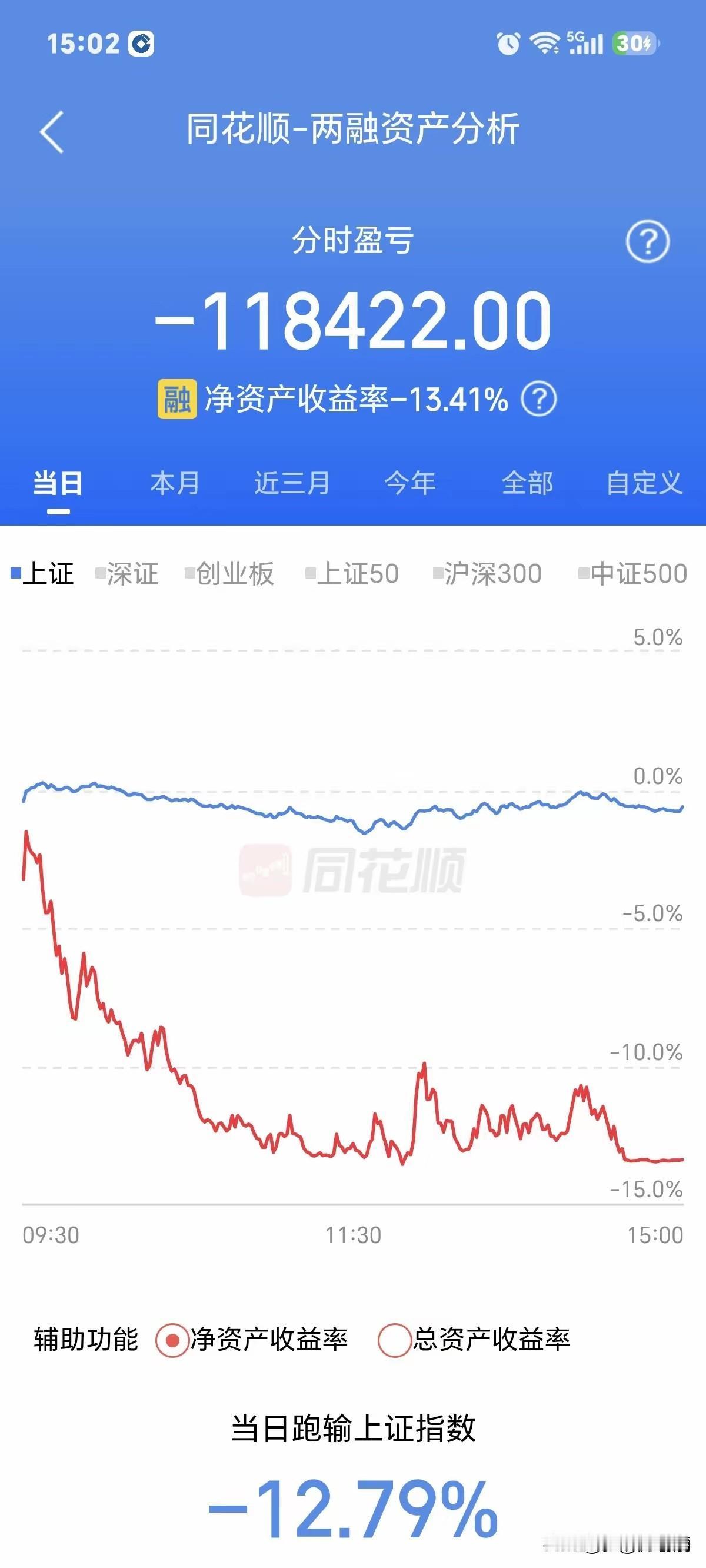 半个月亏了53万，账户从翻倍到亏37%。

看到河南一位股民的实盘记录，心里挺不