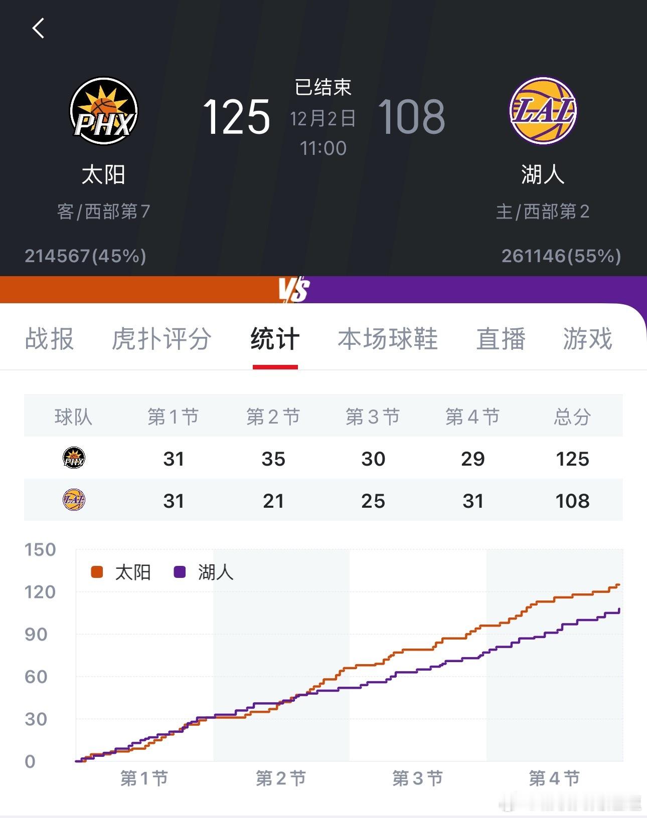 太阳vs湖人今儿没顾上看比赛我湖怎么第二节就崩了