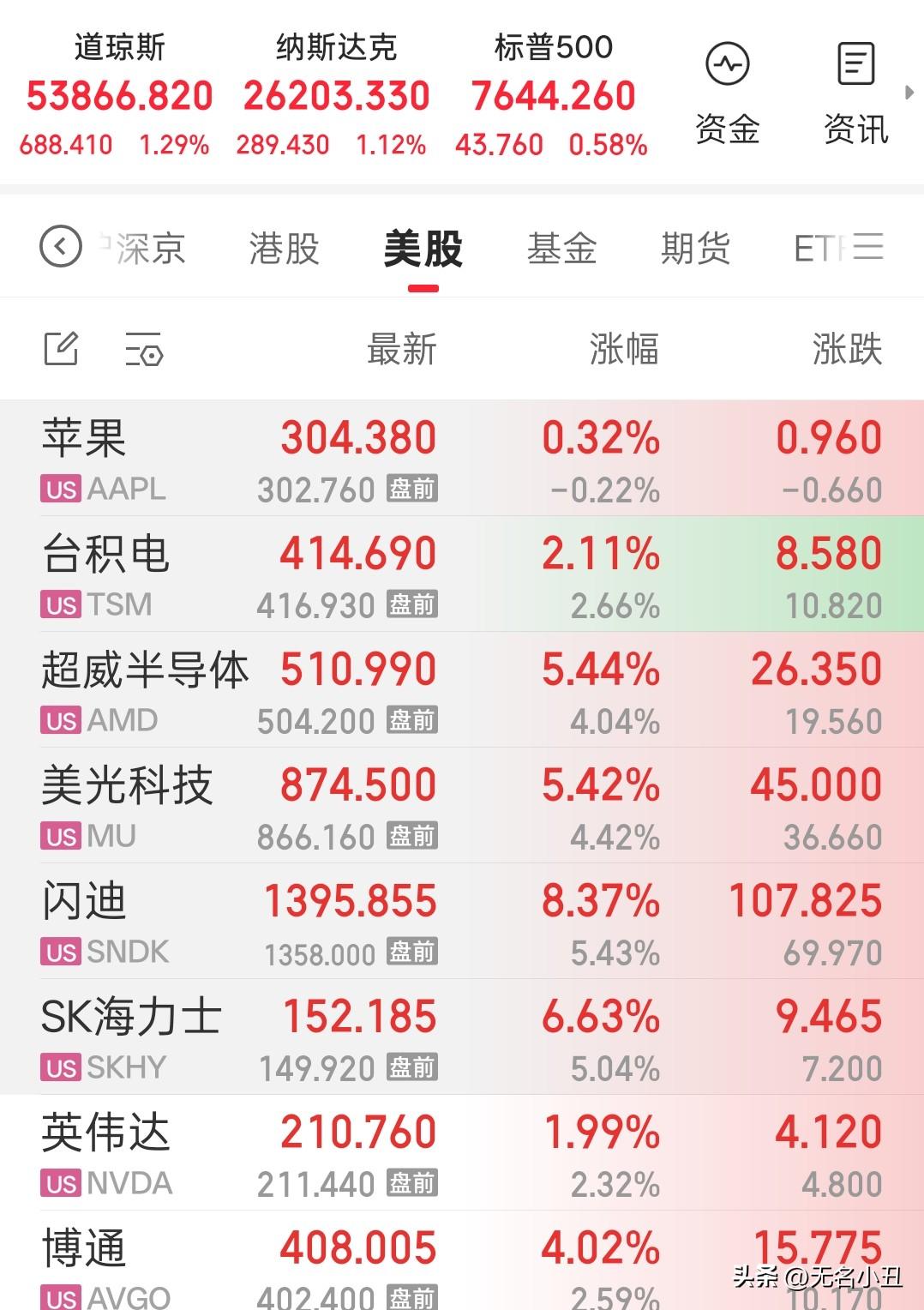 美股存储芯片集体上涨，
纳指修复起来也是真的快，
这不又突破2600点了……
