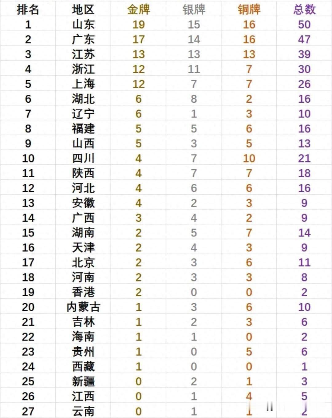 十五运奖牌榜，山东超越广东封顶！
截止到北京时间11月12日，第十五届全国运动会