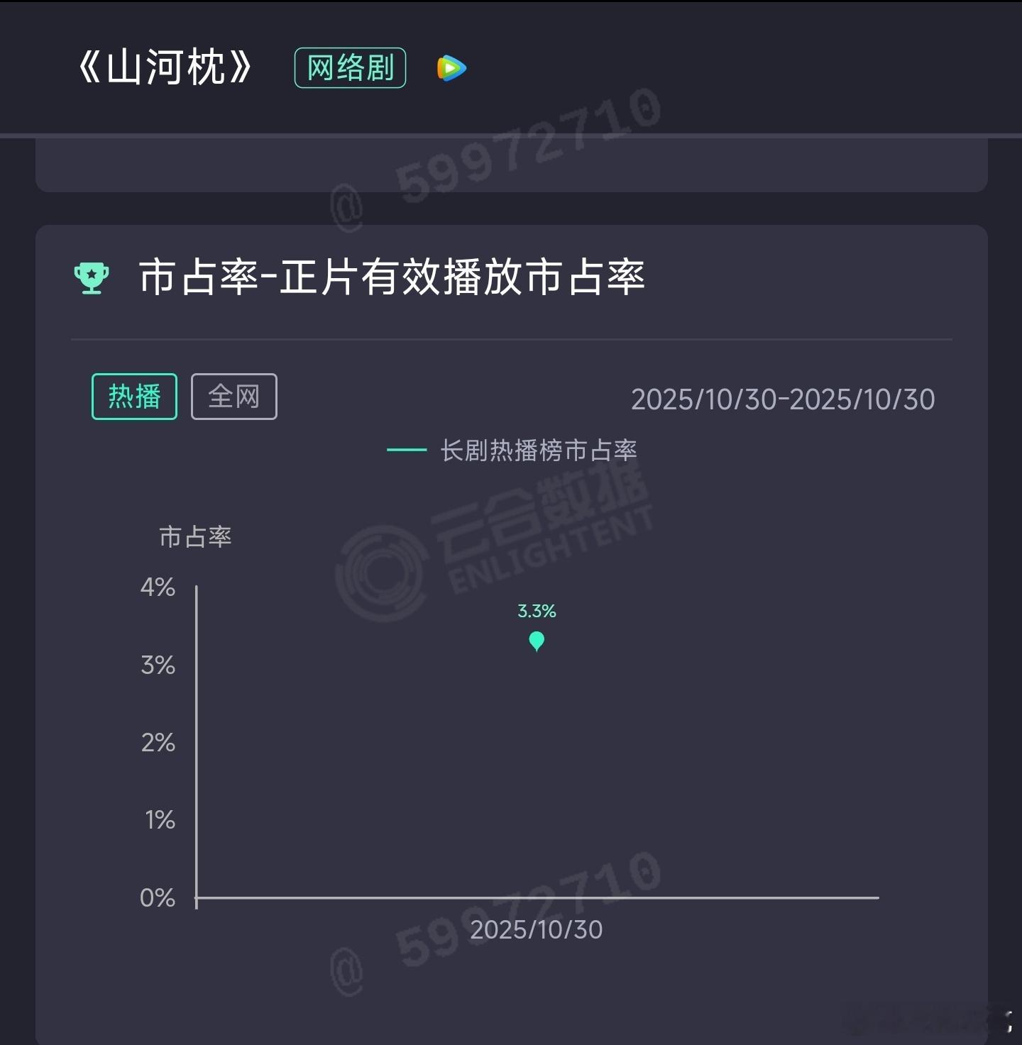 山河枕首日云合估626万，扑开，今天热度也已经爬走。去年大热CP岀来的男主，新剧