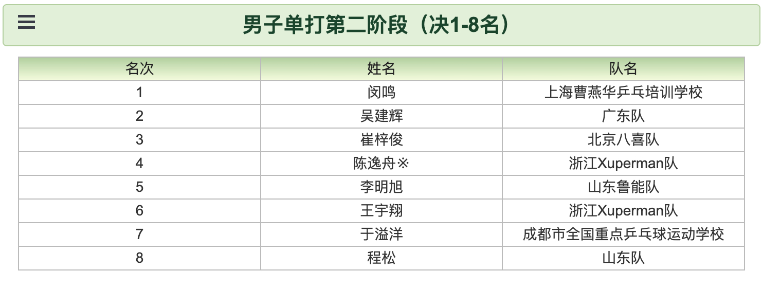 2026年全国少年乒乓球锦标赛(U15组)丨男单决赛&铜牌赛【决赛】闵鸣(上海曹