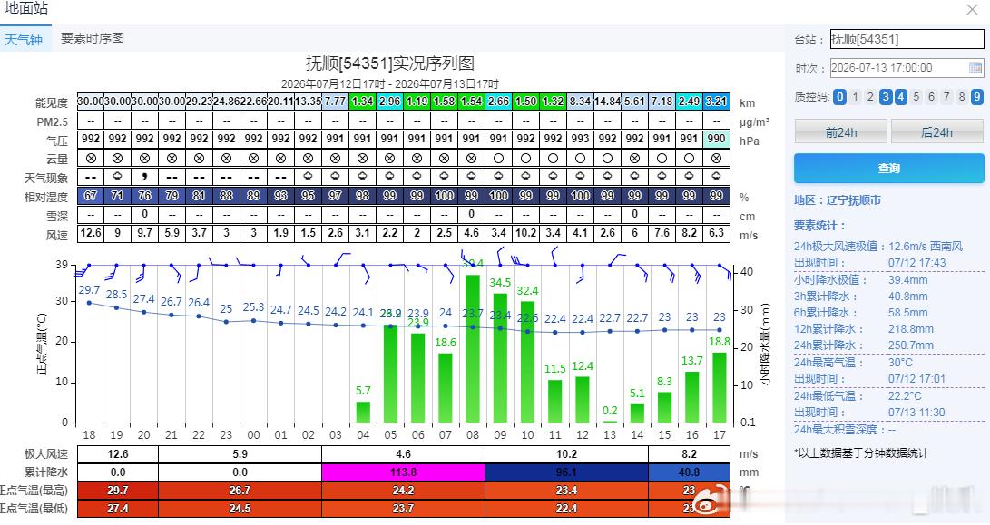 【抚顺特大暴雨破纪录】今天截至17时，抚顺降雨量250.7毫米，为当地首次观测到