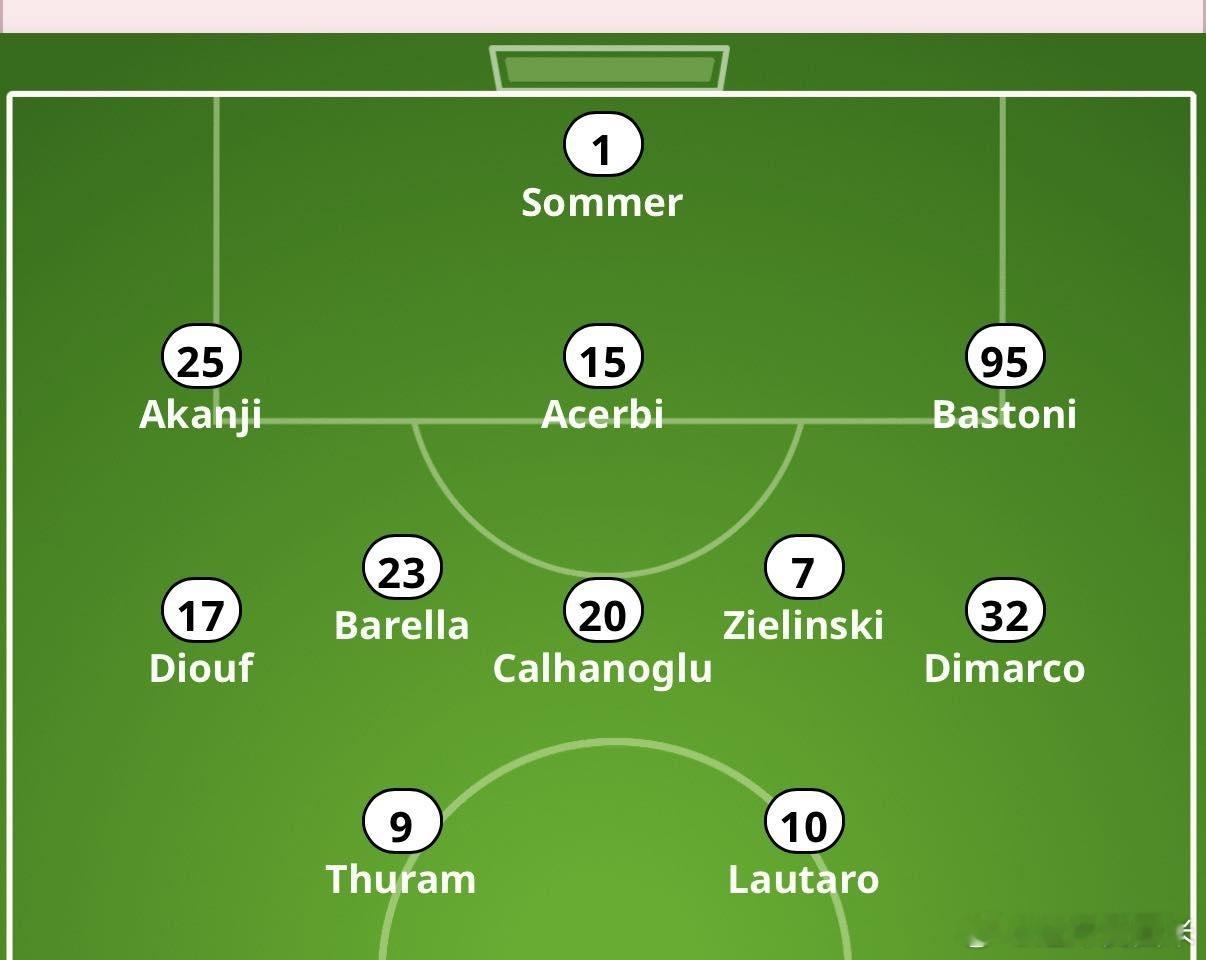 米兰体育报预测国际米兰本轮首发阵容，迪乌夫踢主力右翼卫。国际米兰意甲热点