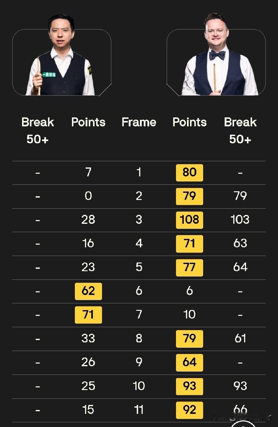 真真正正的命悬一线了！2026斯诺克世锦赛首场1/8决赛肖国栋对阵肖恩墨菲。在首