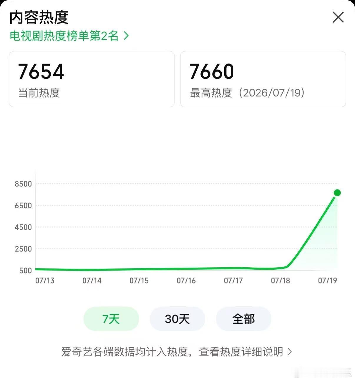 这一秒过火首日成绩这一秒过火首日热度截止0点，这一秒过火🥝最高热度7660，?
