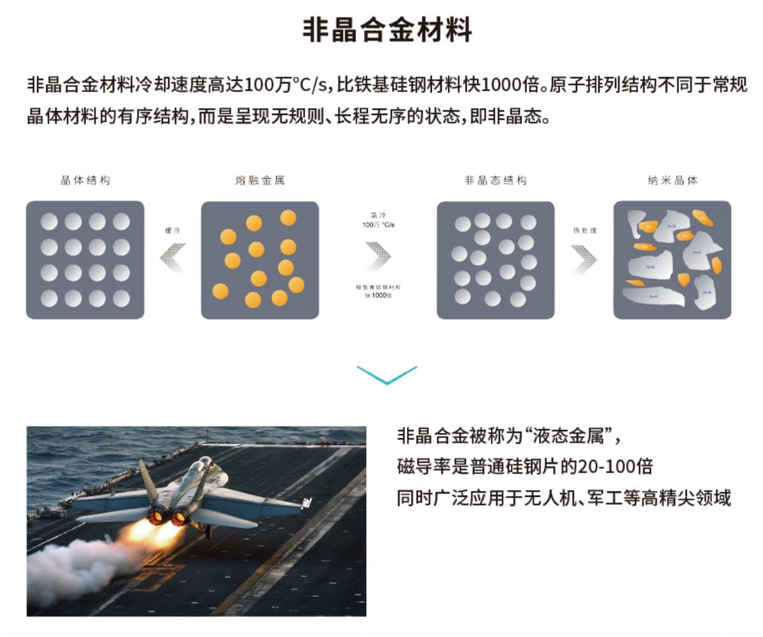 非晶合金电驱，效率高达99%原先已经在昊铂SSR上有比较多的落地验证，现在要下放