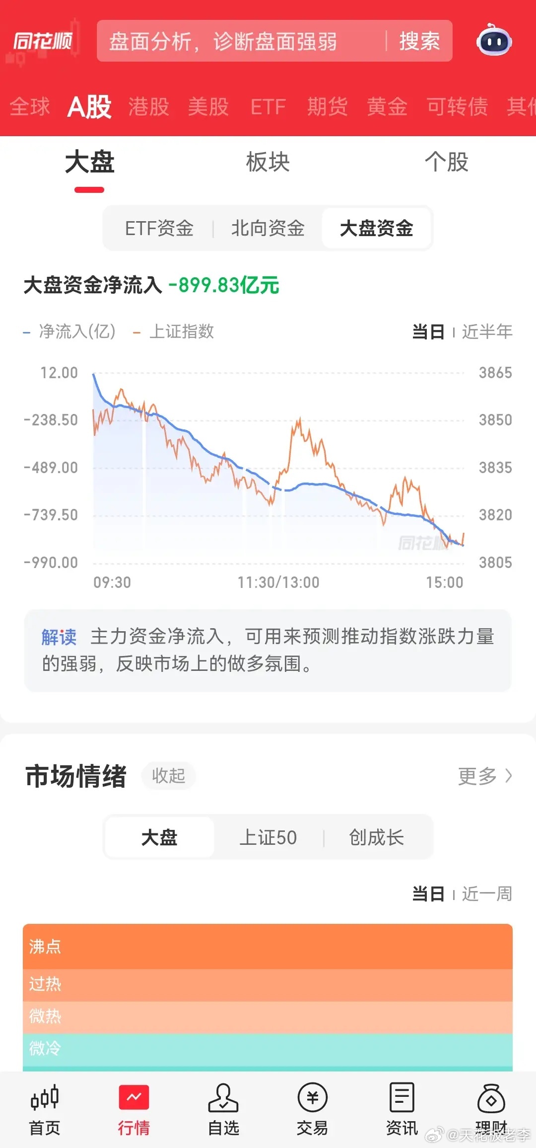 收评，核心指数除了科创稍微坚挺一点，其他的全军覆没，整片都是绿油油，大盘资金从开