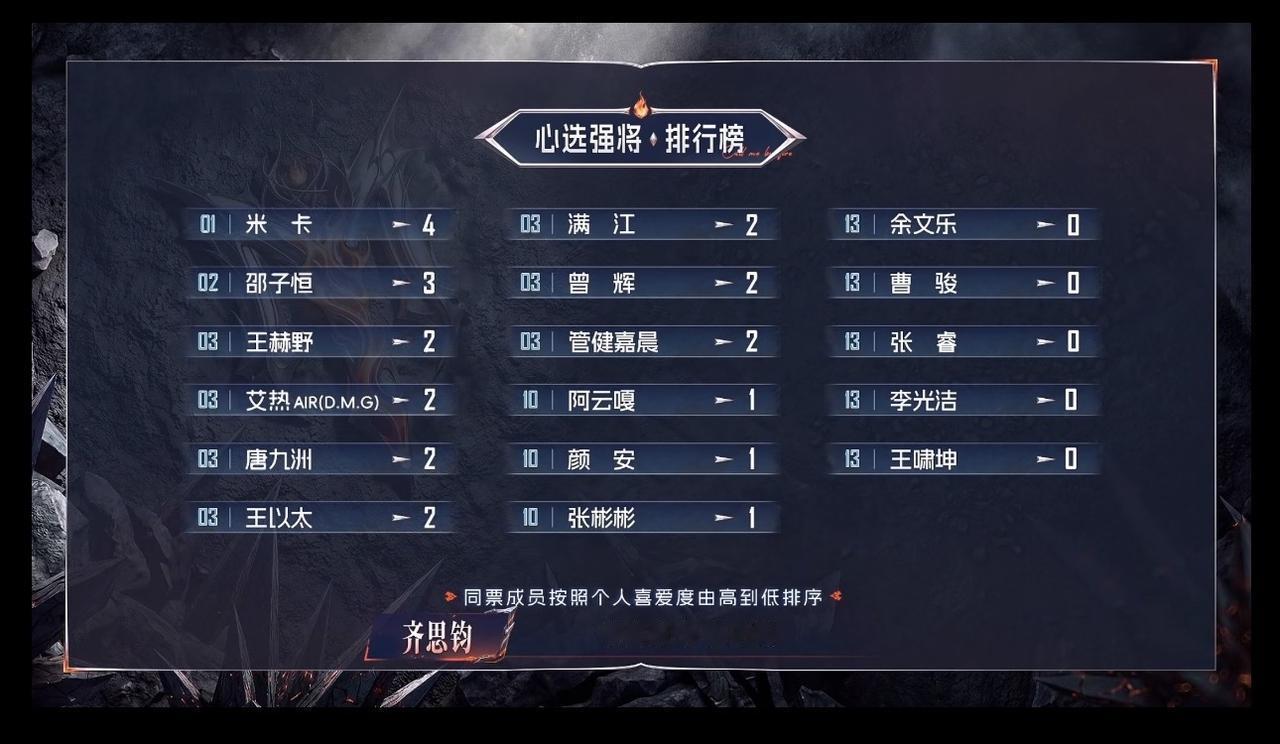 披哥心选强将排行榜揭晓！米卡登顶，邵子恒紧随其后🔥。
来看看谁是队长心中最强的
