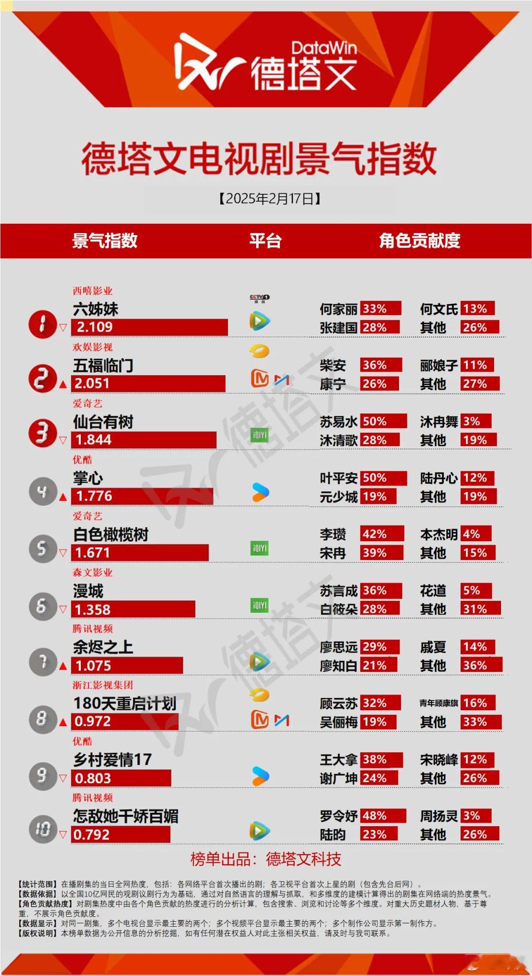 2.17掌心 开播第十一日德塔文1.776 第4️⃣名📝：1.560（2.7）