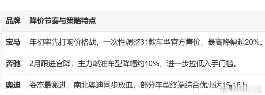 新能源汽车杀得天昏地暗，谁还在乎一个车标价值都得归位、重塑BBA今年集体大降价