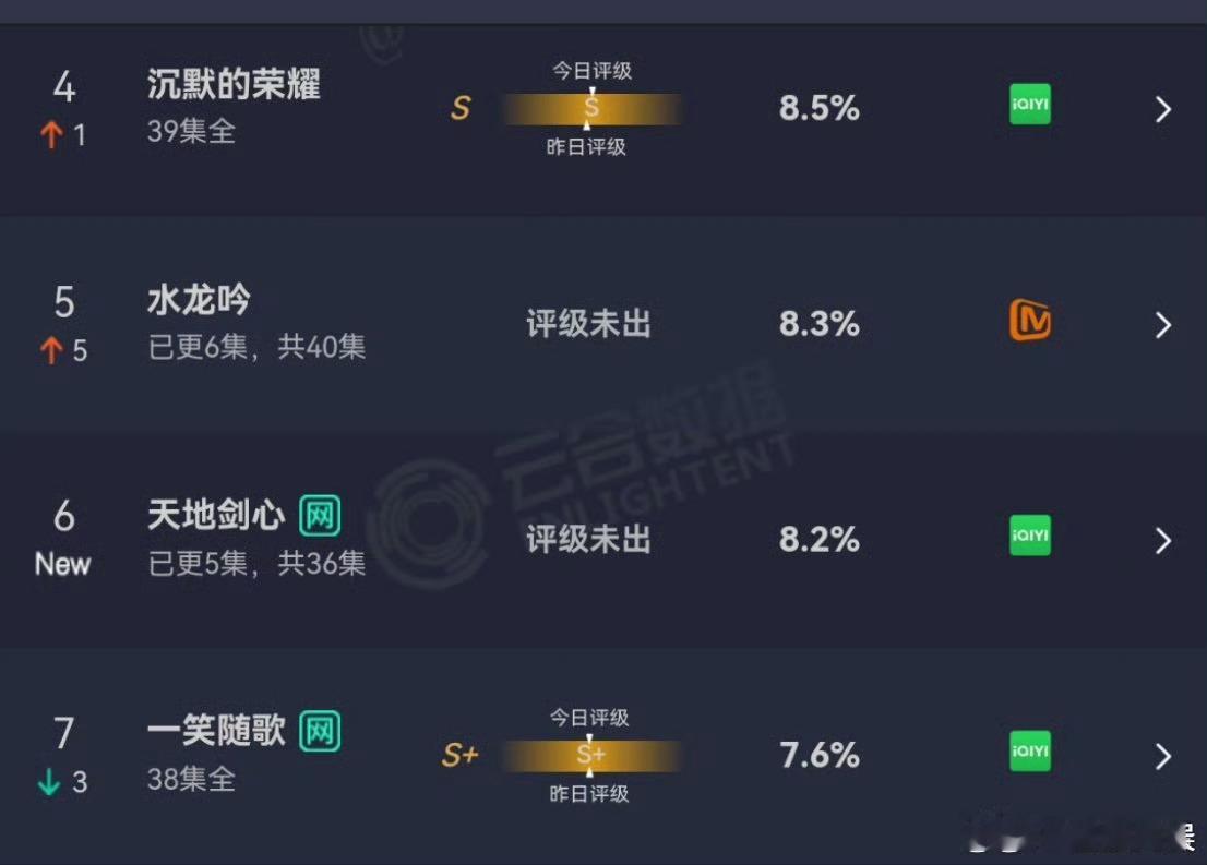 天地剑心首日云合数据天地剑心云合占比8.2%天地剑心首日云合数据，如何，冲！！！