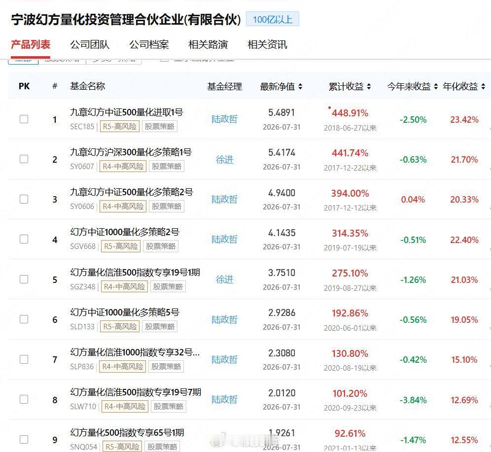 📉 幻方9只产品7月单月全部跌超20%，年内8只转负——但这可能不是AI行情的