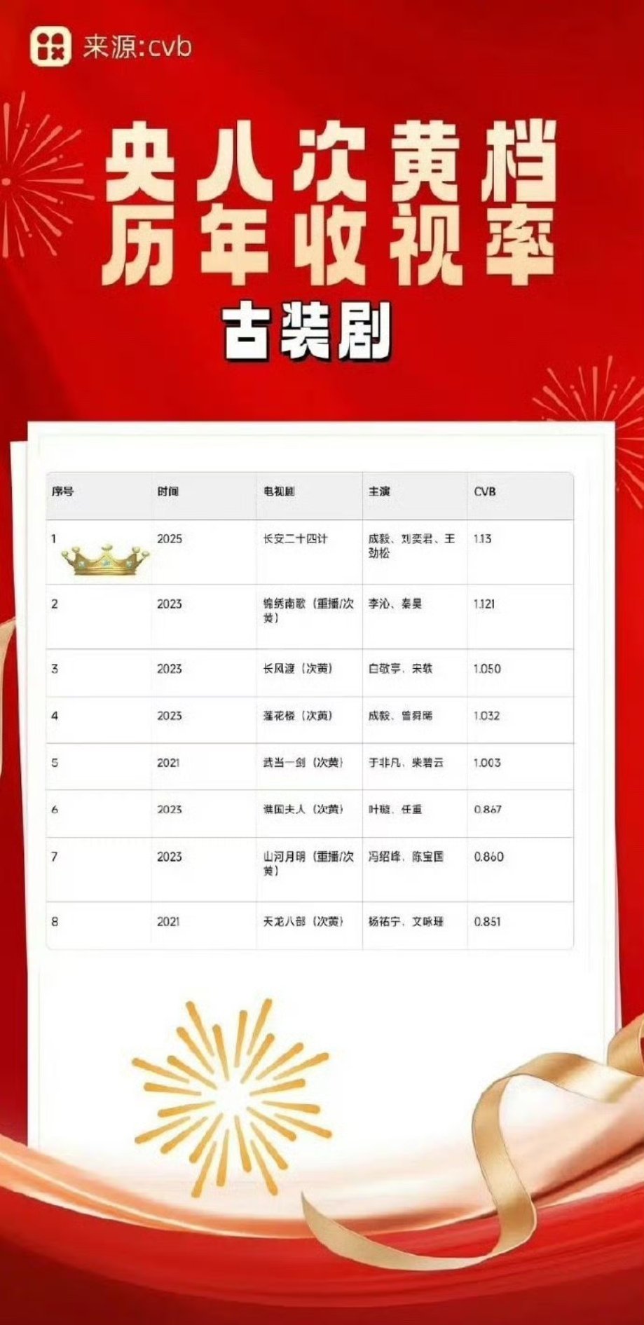 成毅长安二十四计cvb史冠恭喜成毅，恭喜长安二十四计，有人又要应激咯