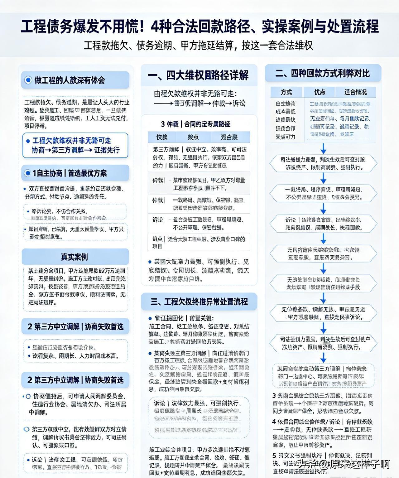做工程债务爆发,该如何解决?
债务爆发不用慌！4种合法回款路径、实操案例与处置流