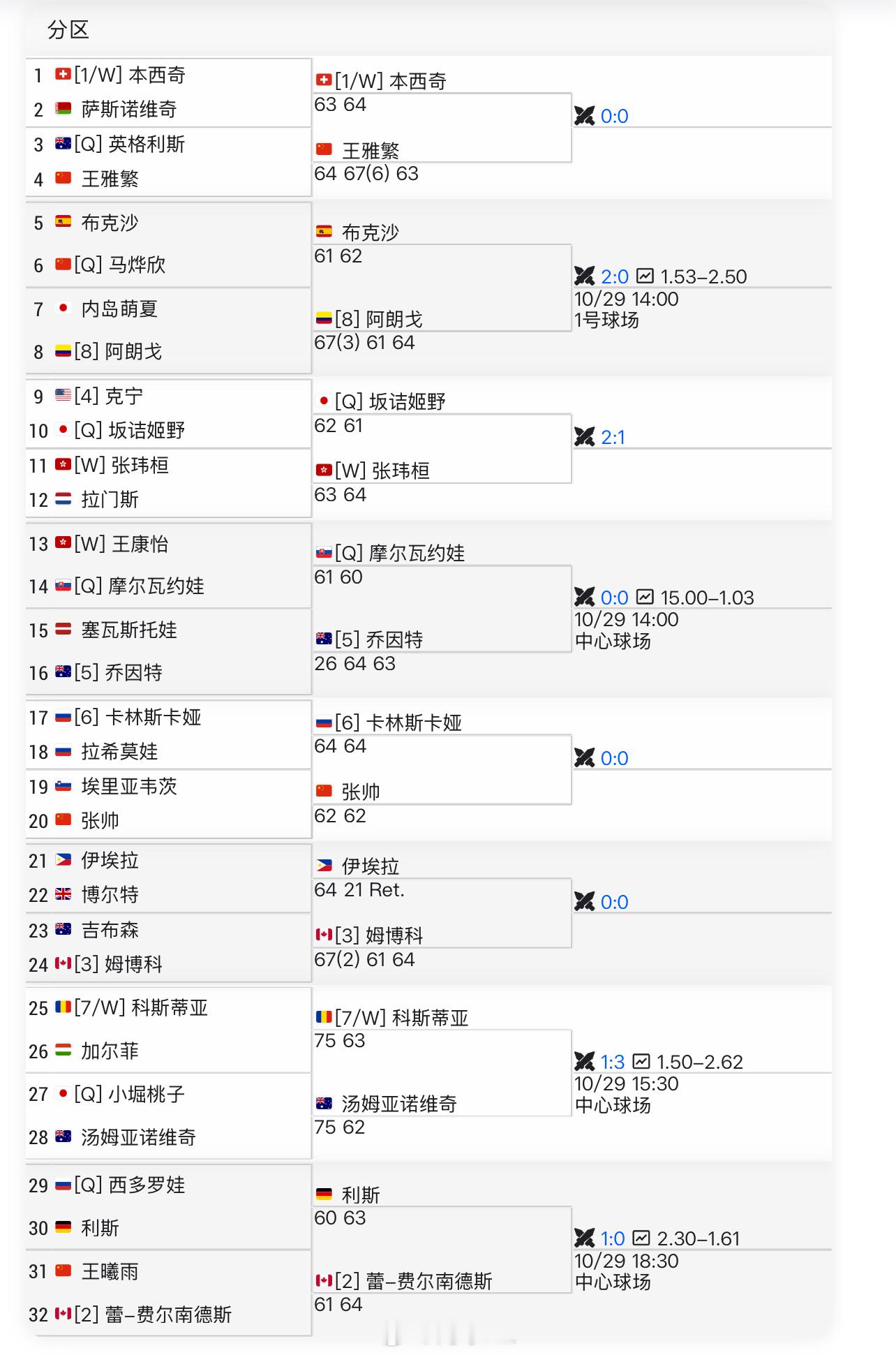 香港250第二轮对手王雅繁 vs 本西奇张帅 vs 卡琳斯卡娅张玮桓 vs 坂诘