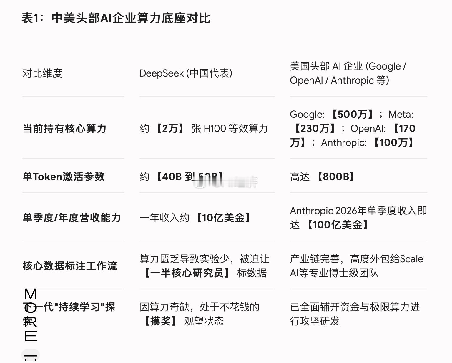 抛开理念和包装美化 只看硬核技术对比细节！4张对比图 搞清楚 梁文峰4小时内部会