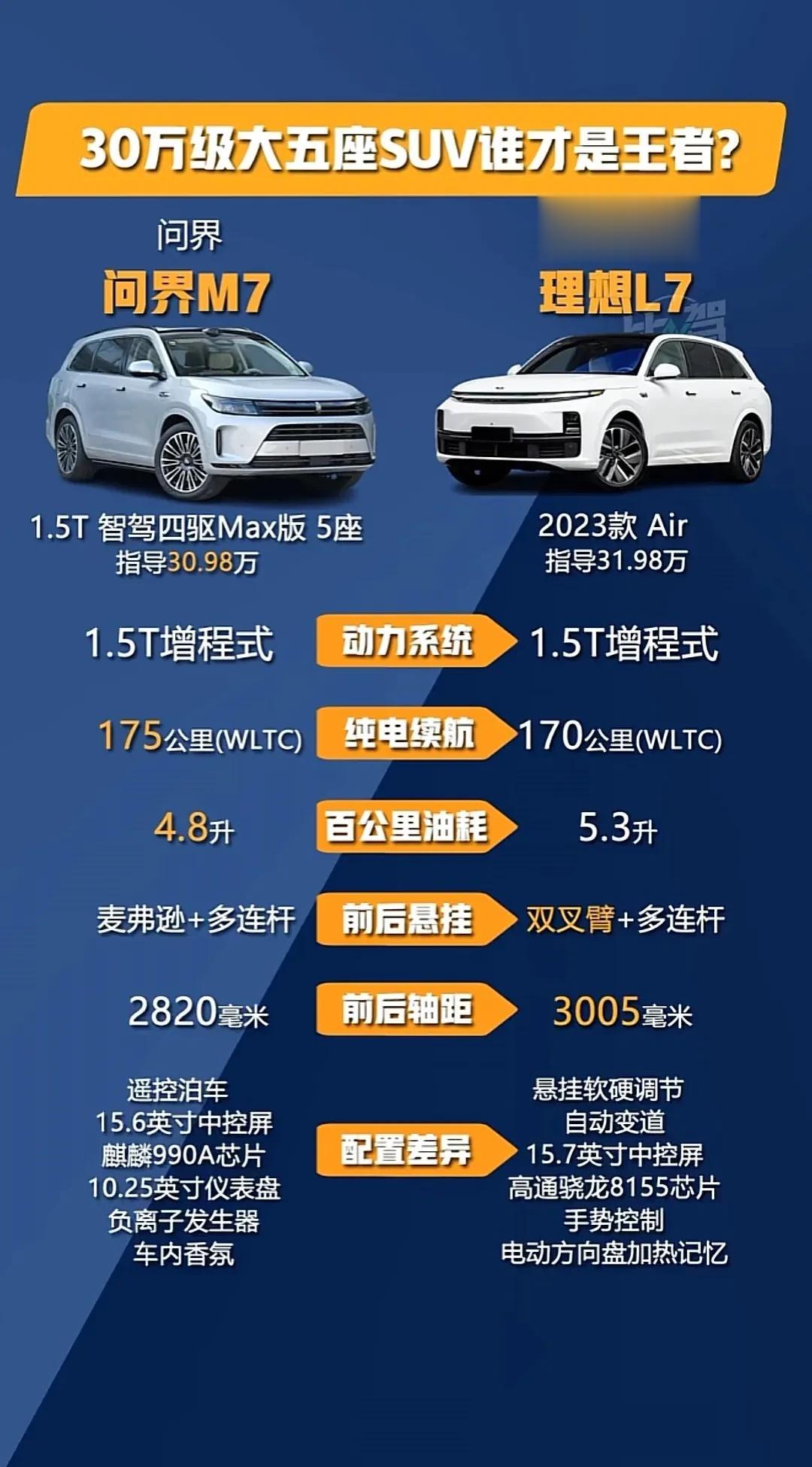 问界M7来了，看你理想L7慌不慌。