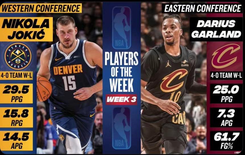 NBA公布了本赛季第三周（11月4日-11日）的周最佳球员：掘金中锋尼克拉-约基