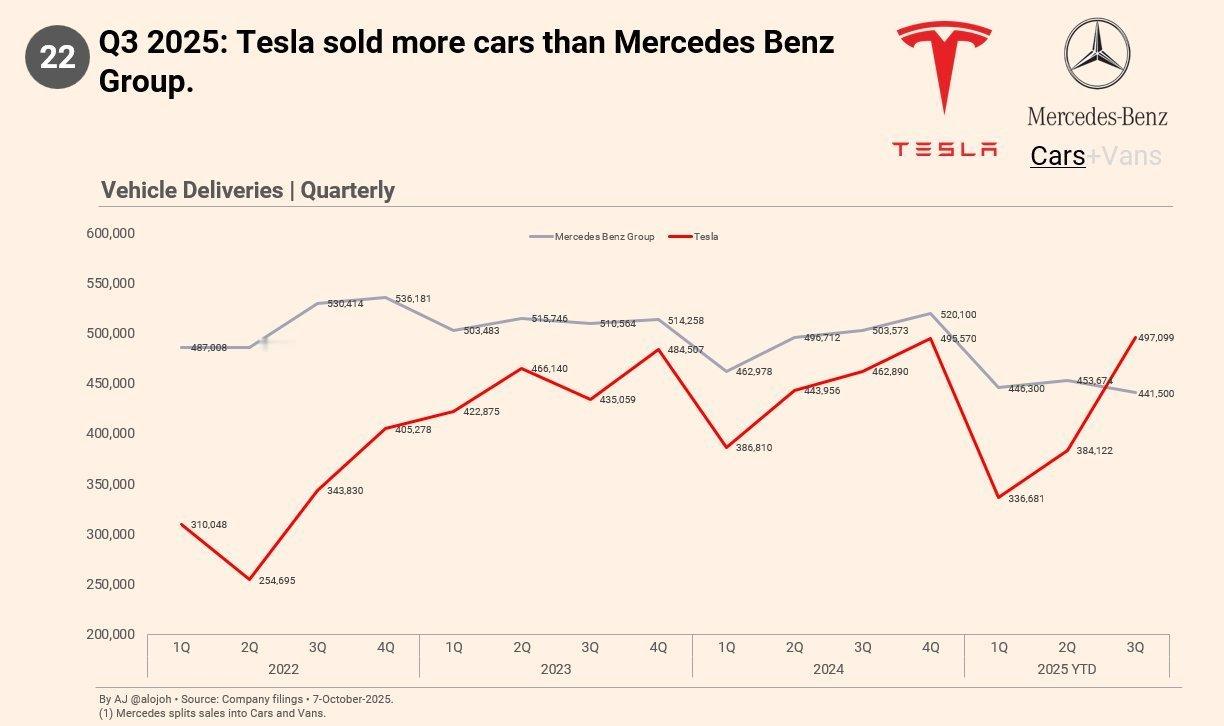 一个新时代的开启，特斯拉第三季度在全球范围内售出了497099辆车，梅赛德斯奔驰