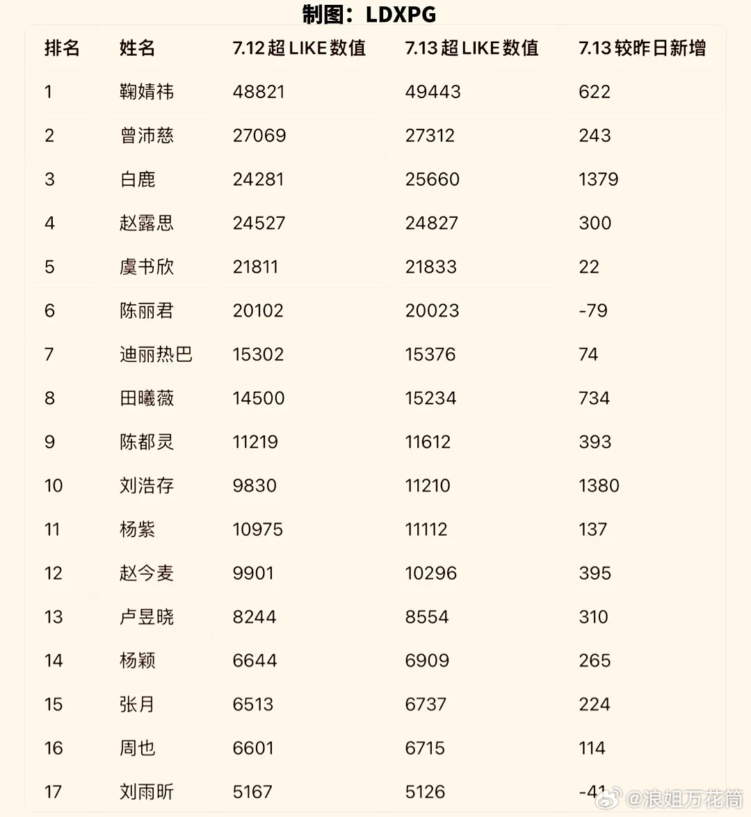 7月13日内娱女星超like数据排行📊我们浪姐有三位姐姐上榜（曾沛慈2️⃣、陈