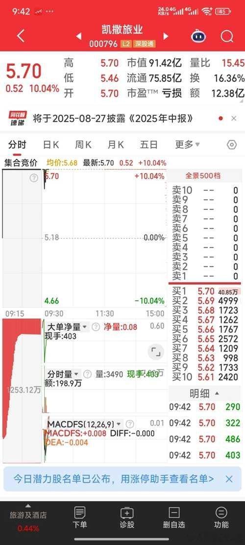 凯撒旅业己全部上车股票[超话] ​​​
