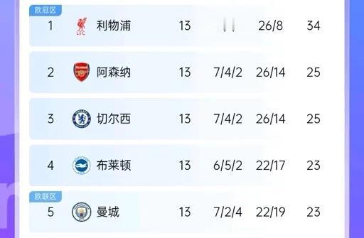 英超争冠风云变幻：最新夺冠赔率大揭秘！
 
球迷们注意啦！直播吧 12 月 2 