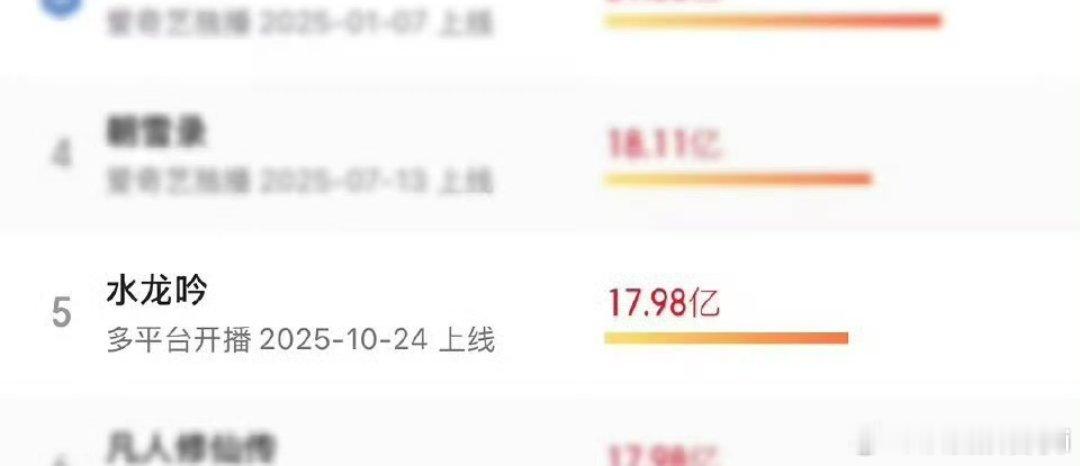 罗云熙水龙吟猫眼年榜第五了！ 这个长尾有点太强了谁懂