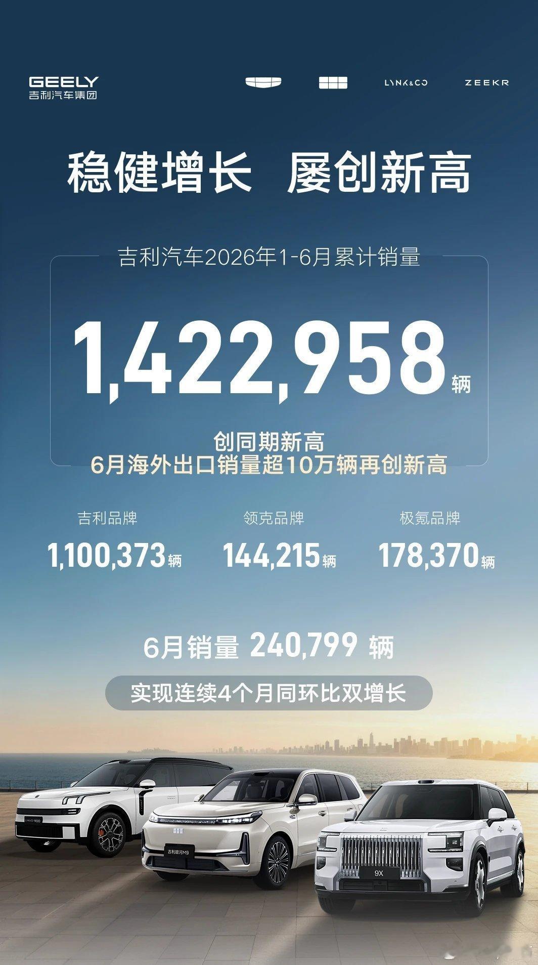 吉利这个月数据还算过去极氪的高端产品线立住了，其他的品牌还要加油！吉利领克极氪