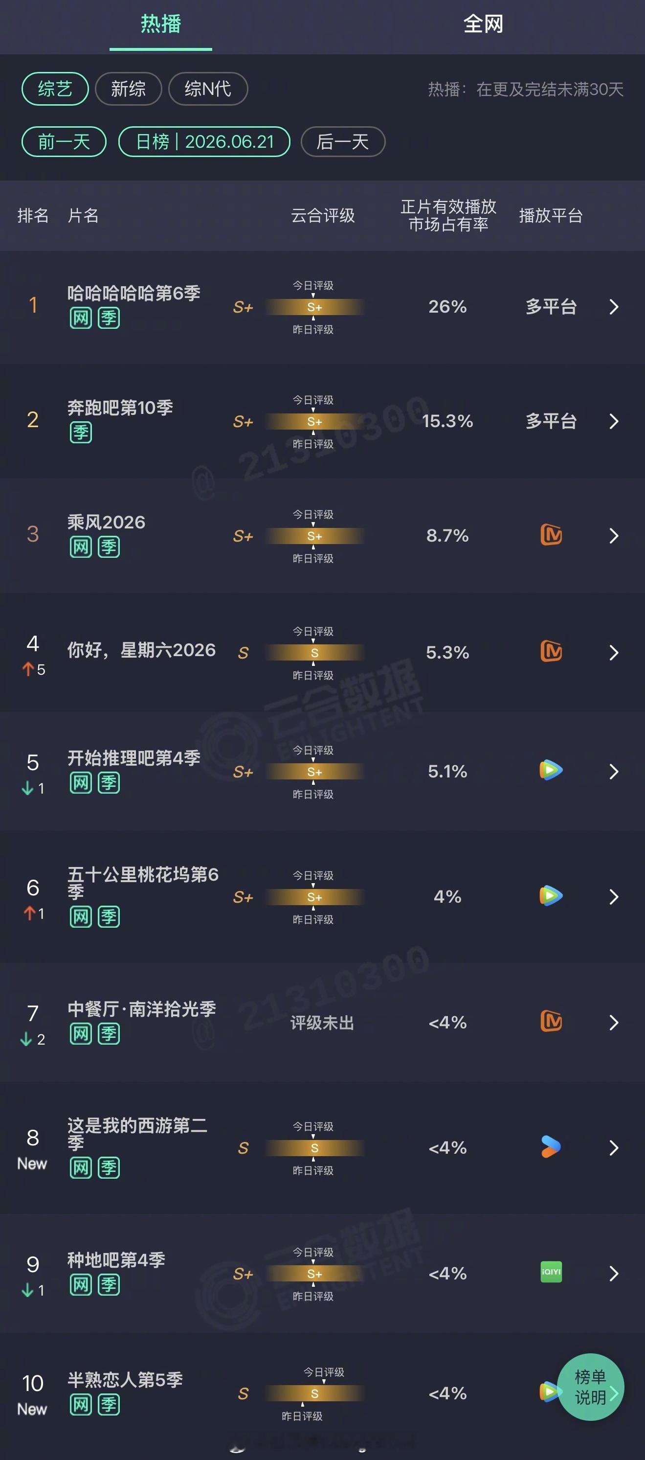 2026年06月21日云合综艺正片有效播放量市占率TOP101 哈哈哈哈哈第6季