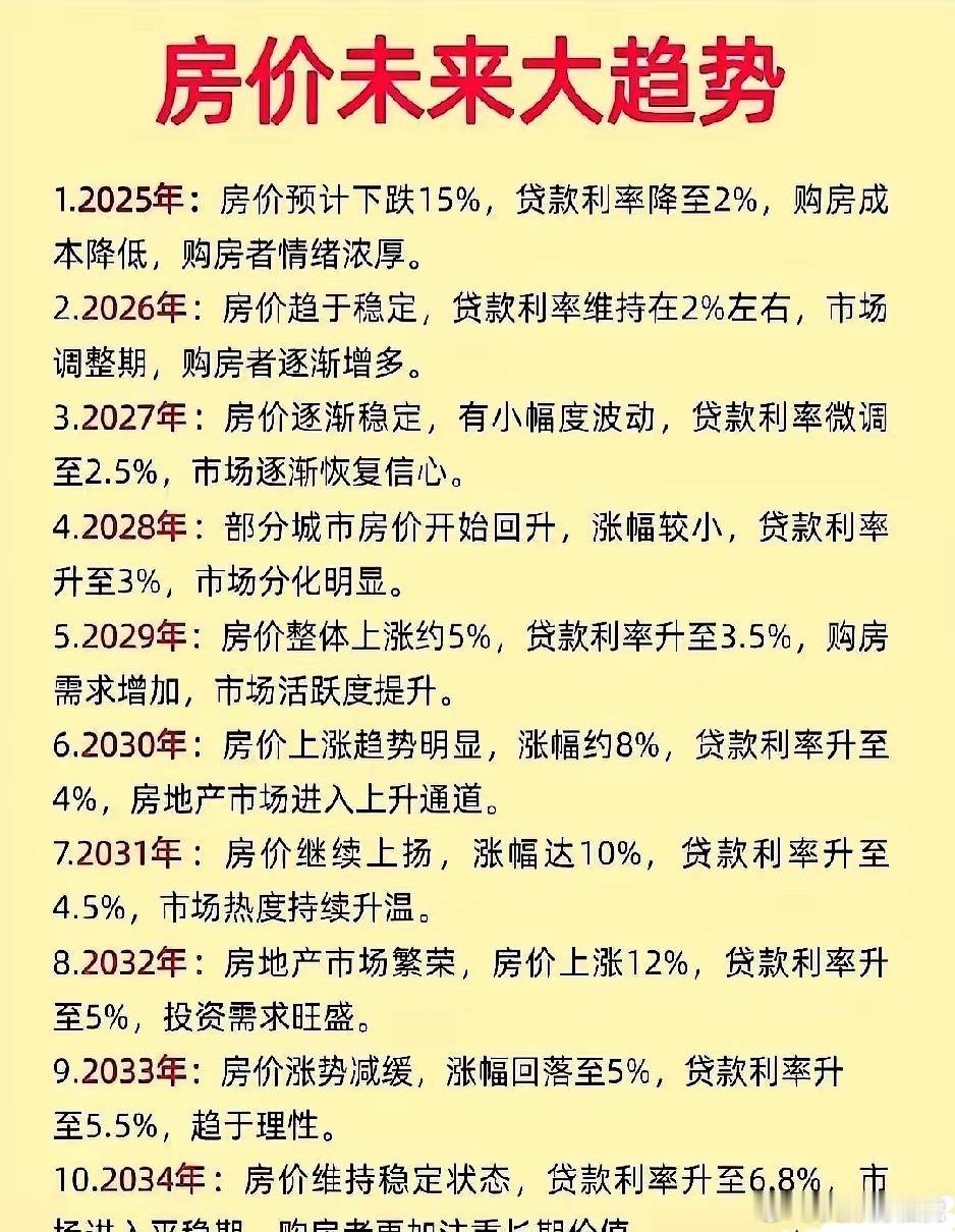 房价未来的大趋势 ​​​