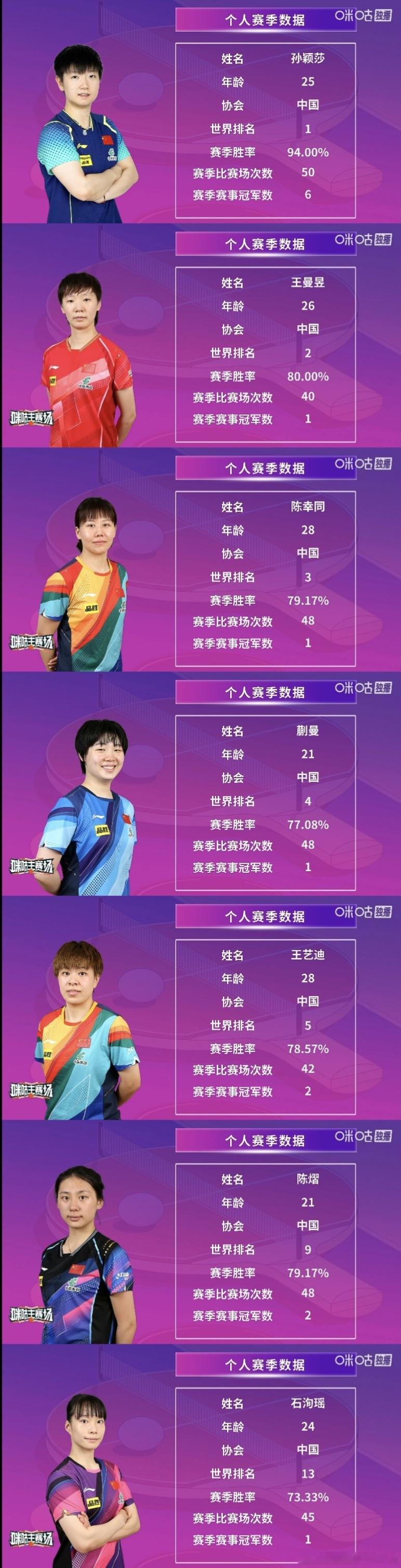 看看参加2025年WTT香港总决赛男女单打项目比赛的运动员截止到现在的赛绩数据吧