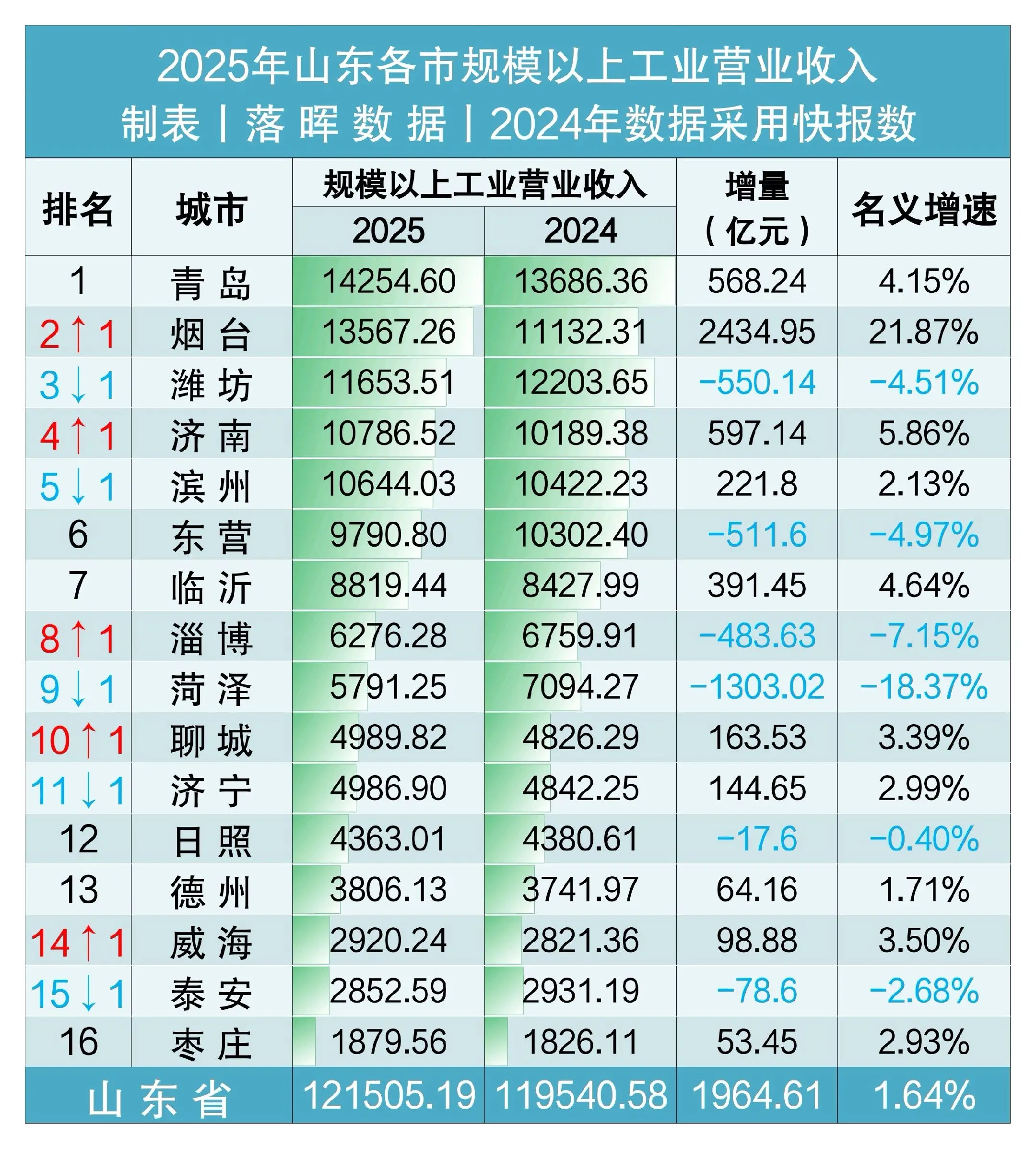 2025年山东各市规模以上工业营业收入：排名大洗牌