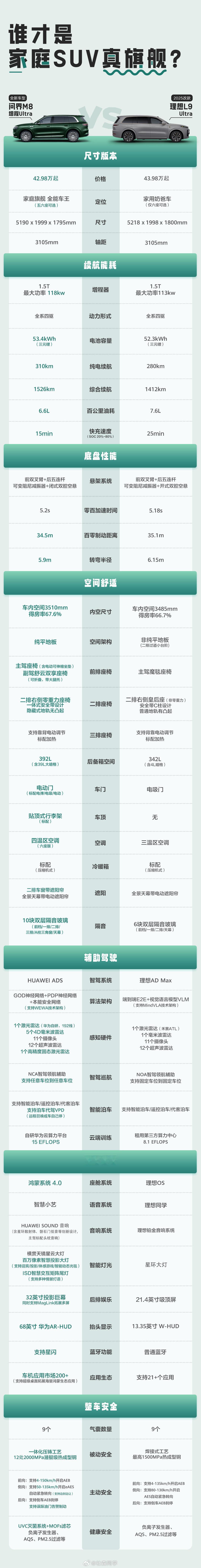 我的问界M8还在工厂生产中，在网上我看到了个对比“9系”的各方面参数图，不难看得